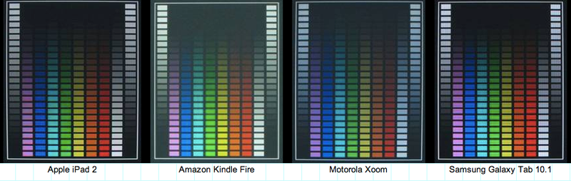 Illustration for article titled Display Battle: Which Phones and Tablets Dominate in the Sun?